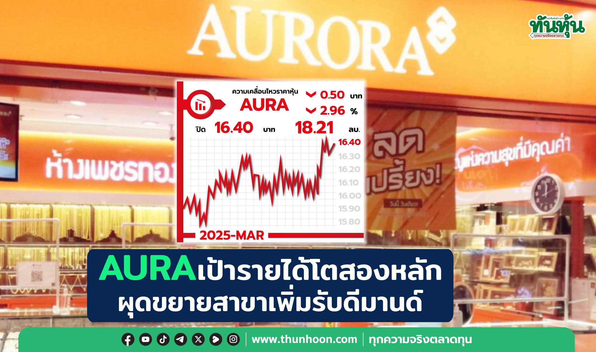 AURAเป้ารายได้โตสองหลัก ผุดขยายสาขาเพิ่มรับดีมานด์
